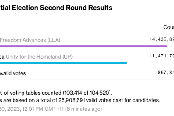 Bitcoin-friendly Javier Milei wins Argentina presidential election